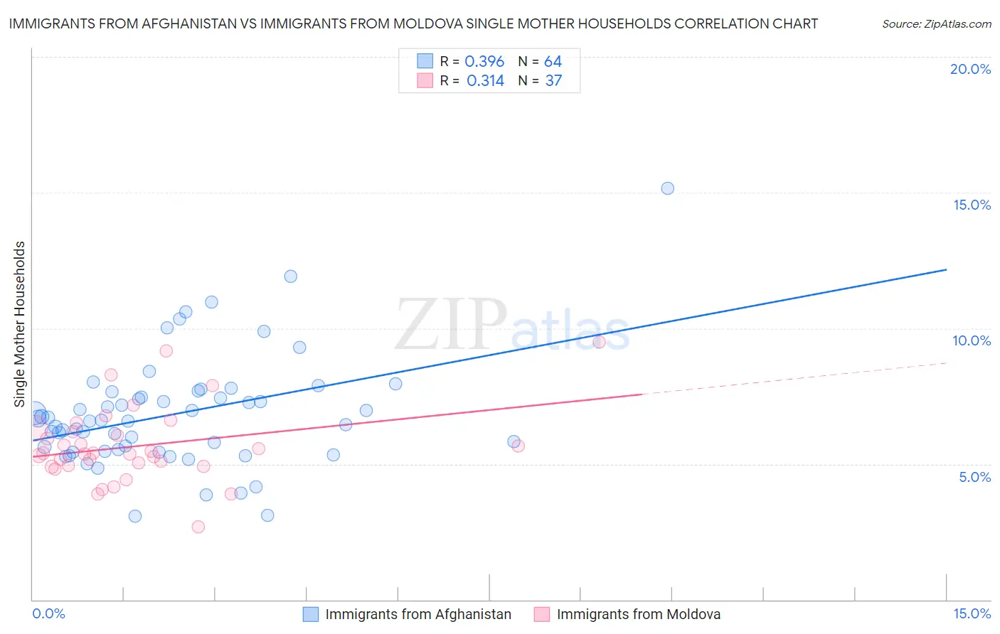 Immigrants from Afghanistan vs Immigrants from Moldova Single Mother Households
