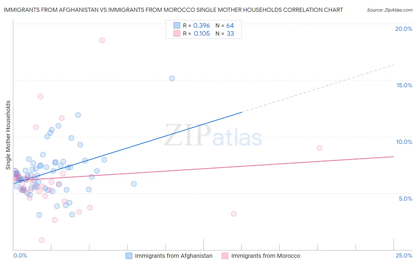Immigrants from Afghanistan vs Immigrants from Morocco Single Mother Households