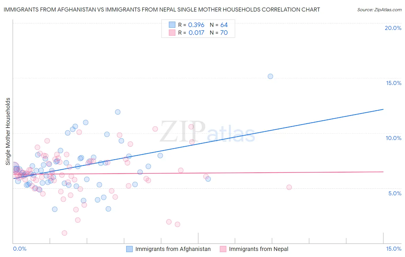 Immigrants from Afghanistan vs Immigrants from Nepal Single Mother Households