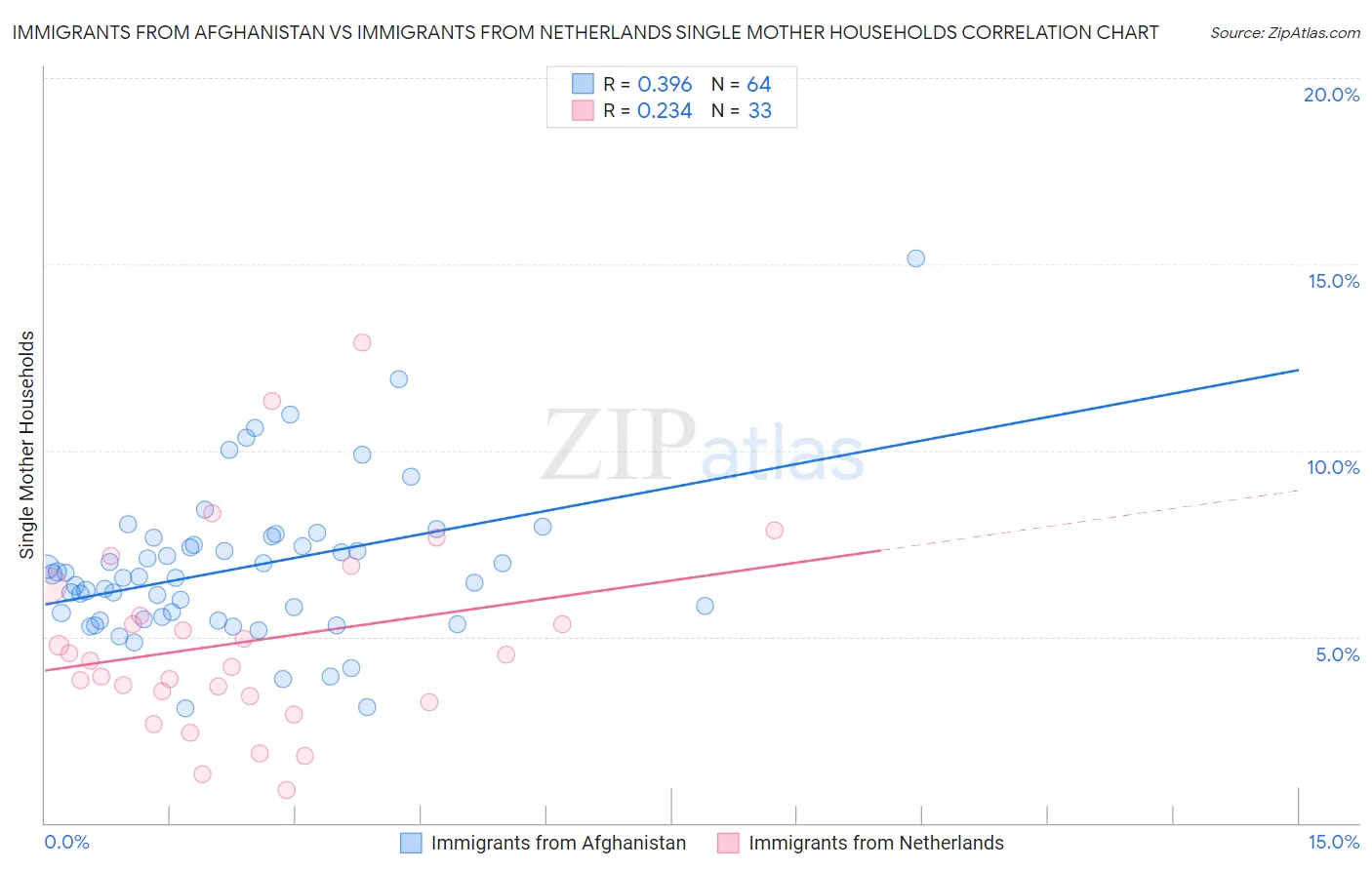 Immigrants from Afghanistan vs Immigrants from Netherlands Single Mother Households