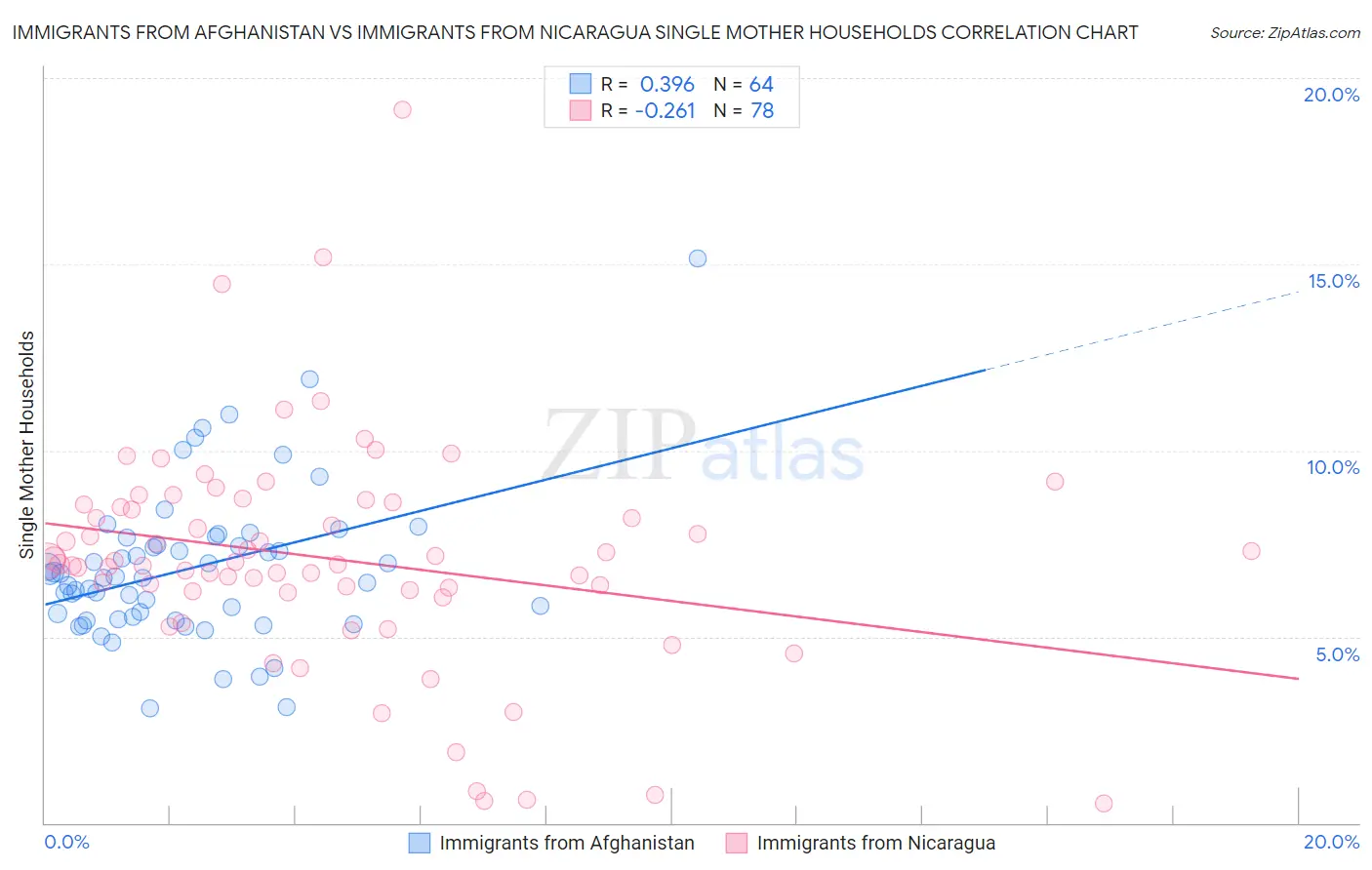 Immigrants from Afghanistan vs Immigrants from Nicaragua Single Mother Households