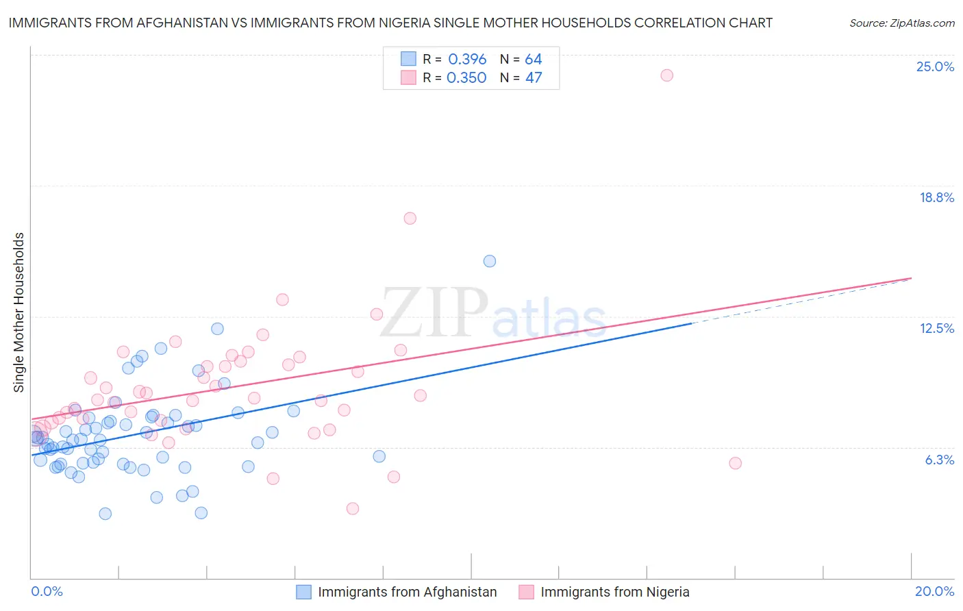 Immigrants from Afghanistan vs Immigrants from Nigeria Single Mother Households