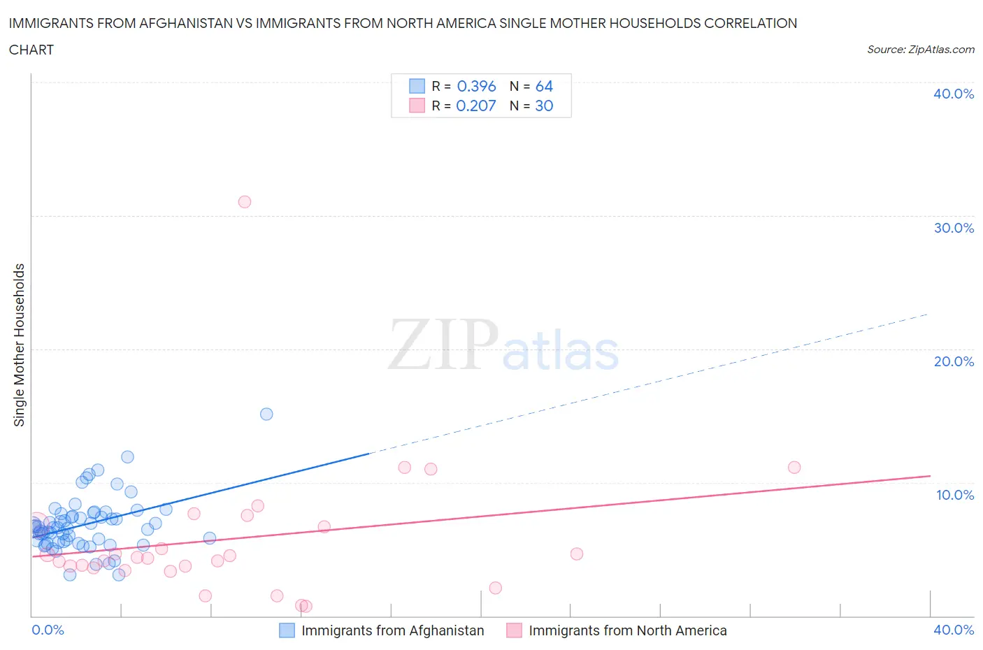Immigrants from Afghanistan vs Immigrants from North America Single Mother Households