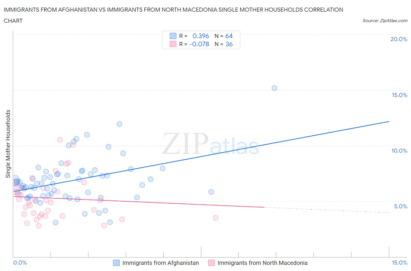 Immigrants from Afghanistan vs Immigrants from North Macedonia Single Mother Households