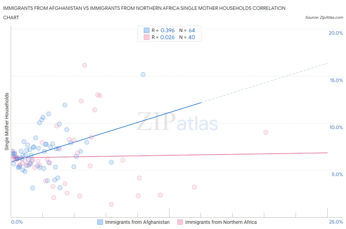 Immigrants from Afghanistan vs Immigrants from Northern Africa Single Mother Households