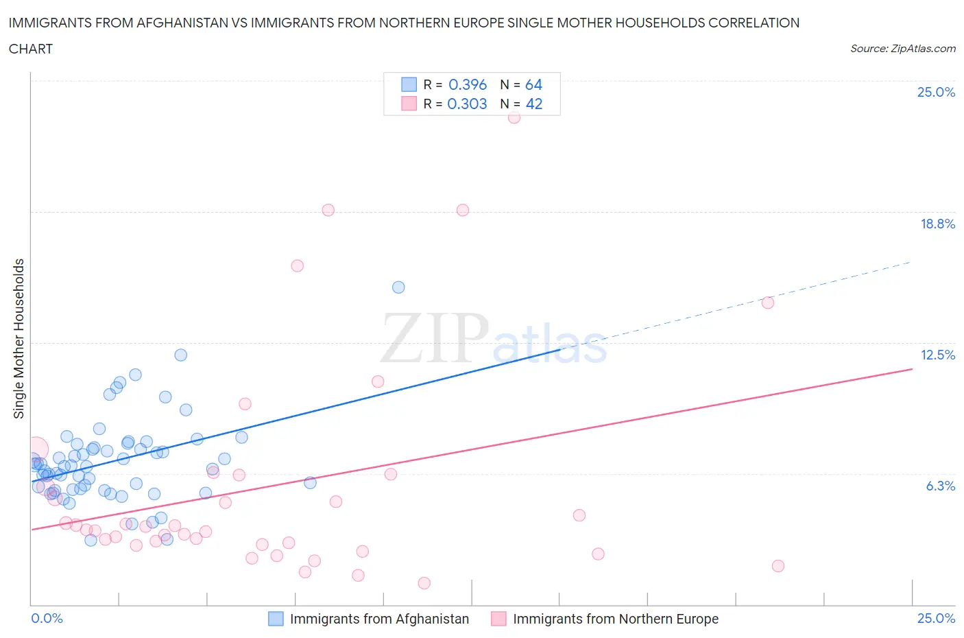 Immigrants from Afghanistan vs Immigrants from Northern Europe Single Mother Households