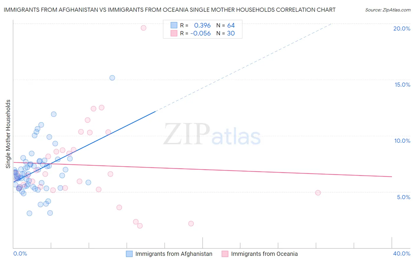 Immigrants from Afghanistan vs Immigrants from Oceania Single Mother Households