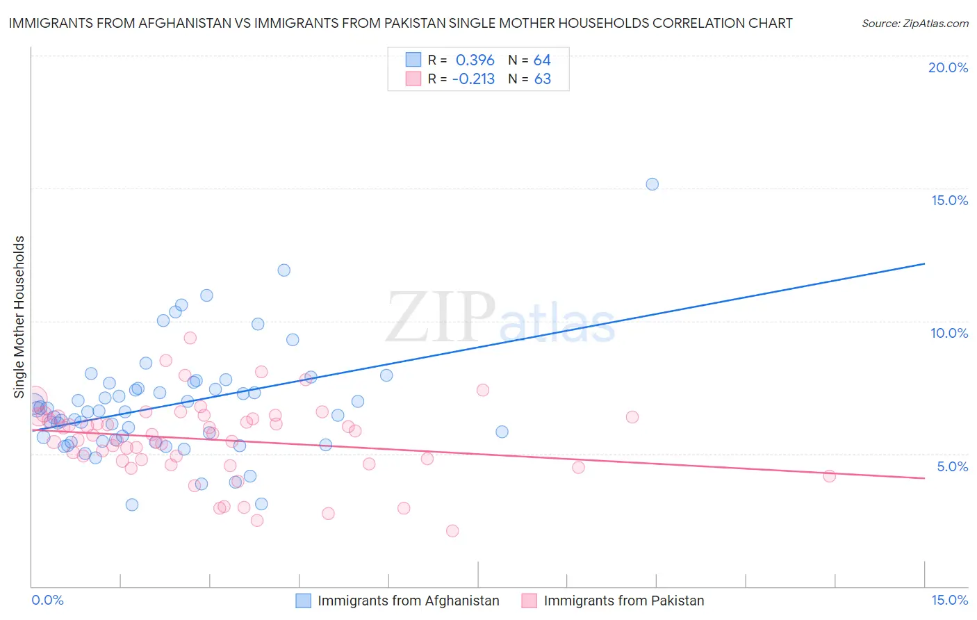 Immigrants from Afghanistan vs Immigrants from Pakistan Single Mother Households