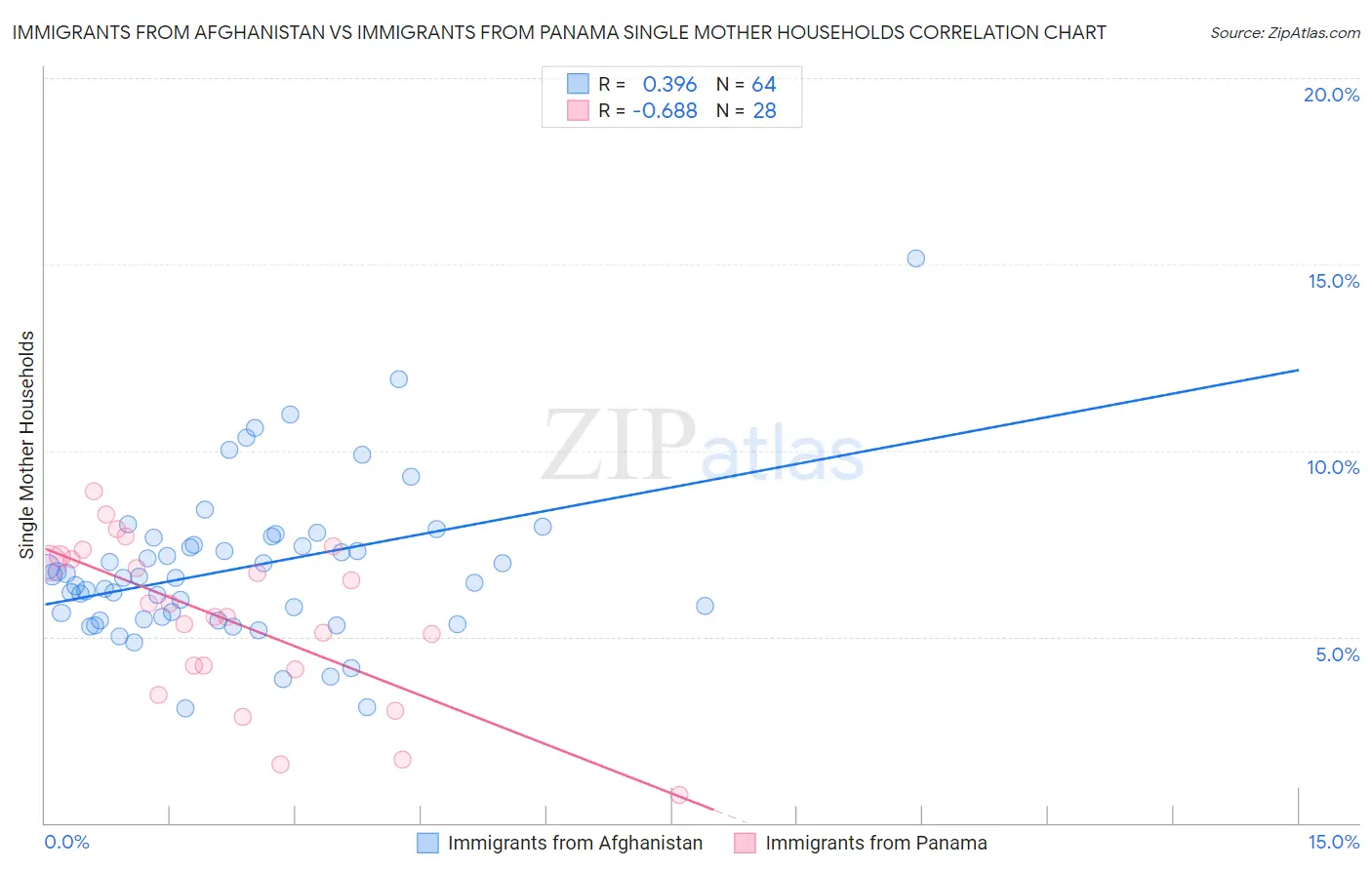 Immigrants from Afghanistan vs Immigrants from Panama Single Mother Households