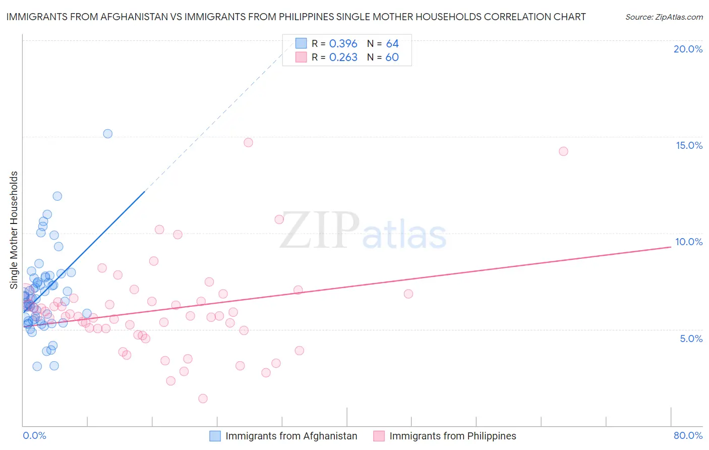 Immigrants from Afghanistan vs Immigrants from Philippines Single Mother Households