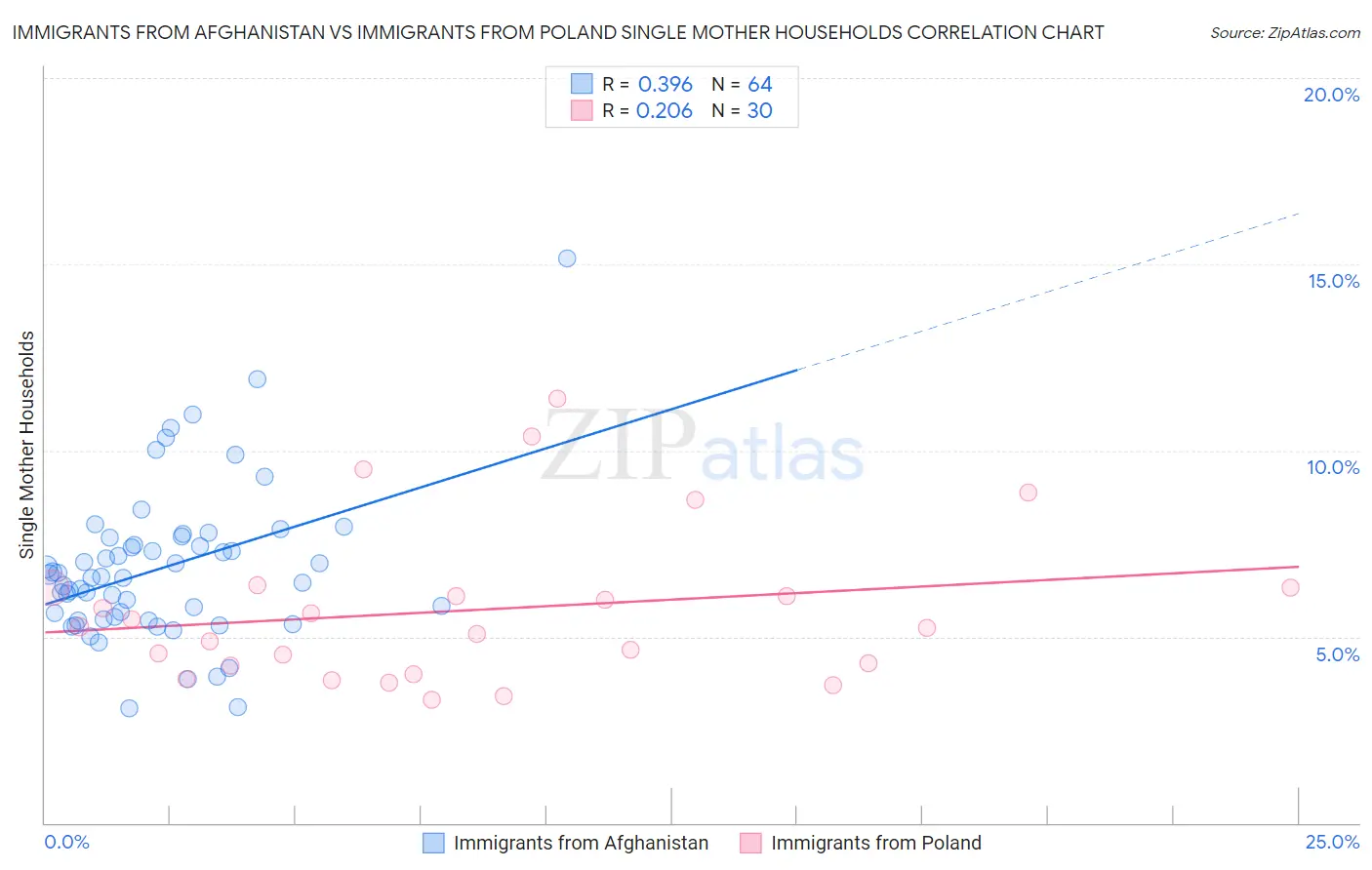 Immigrants from Afghanistan vs Immigrants from Poland Single Mother Households