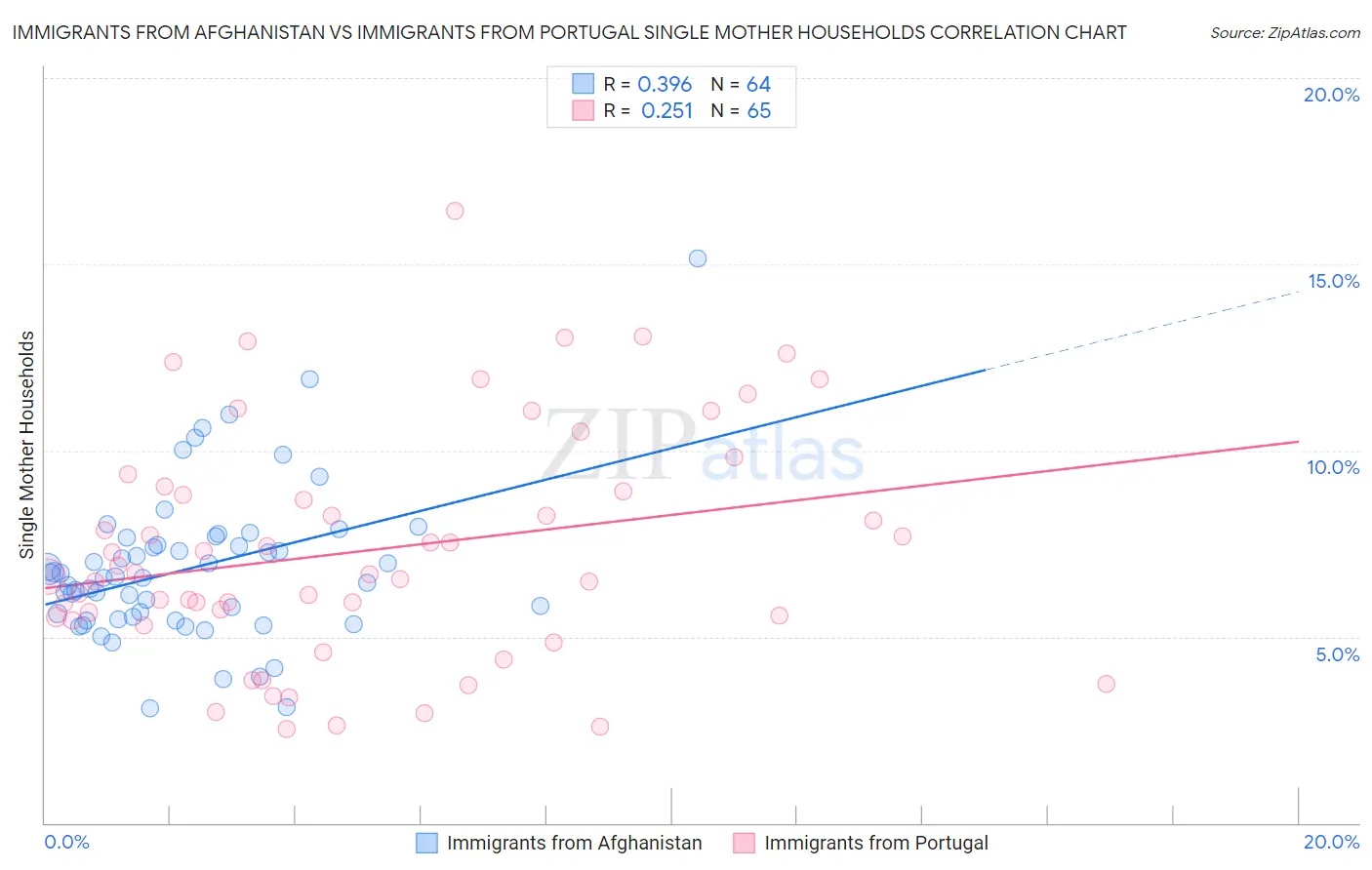 Immigrants from Afghanistan vs Immigrants from Portugal Single Mother Households