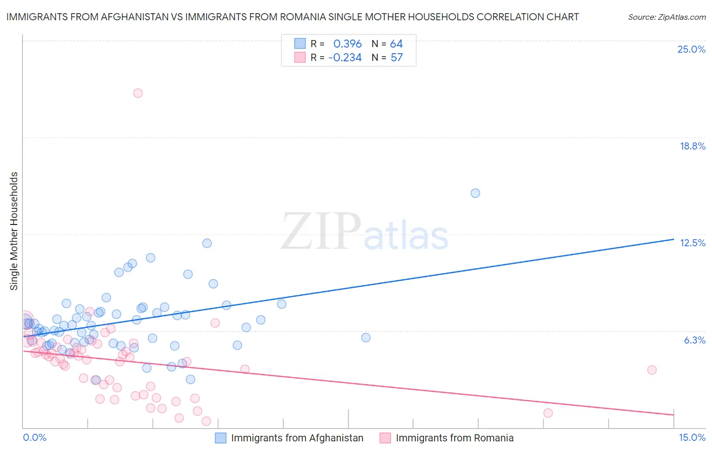 Immigrants from Afghanistan vs Immigrants from Romania Single Mother Households