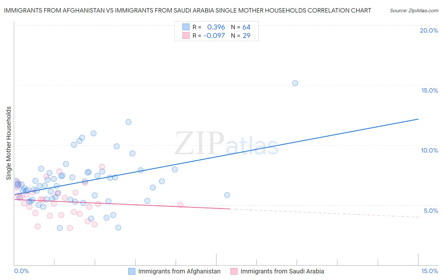 Immigrants from Afghanistan vs Immigrants from Saudi Arabia Single Mother Households