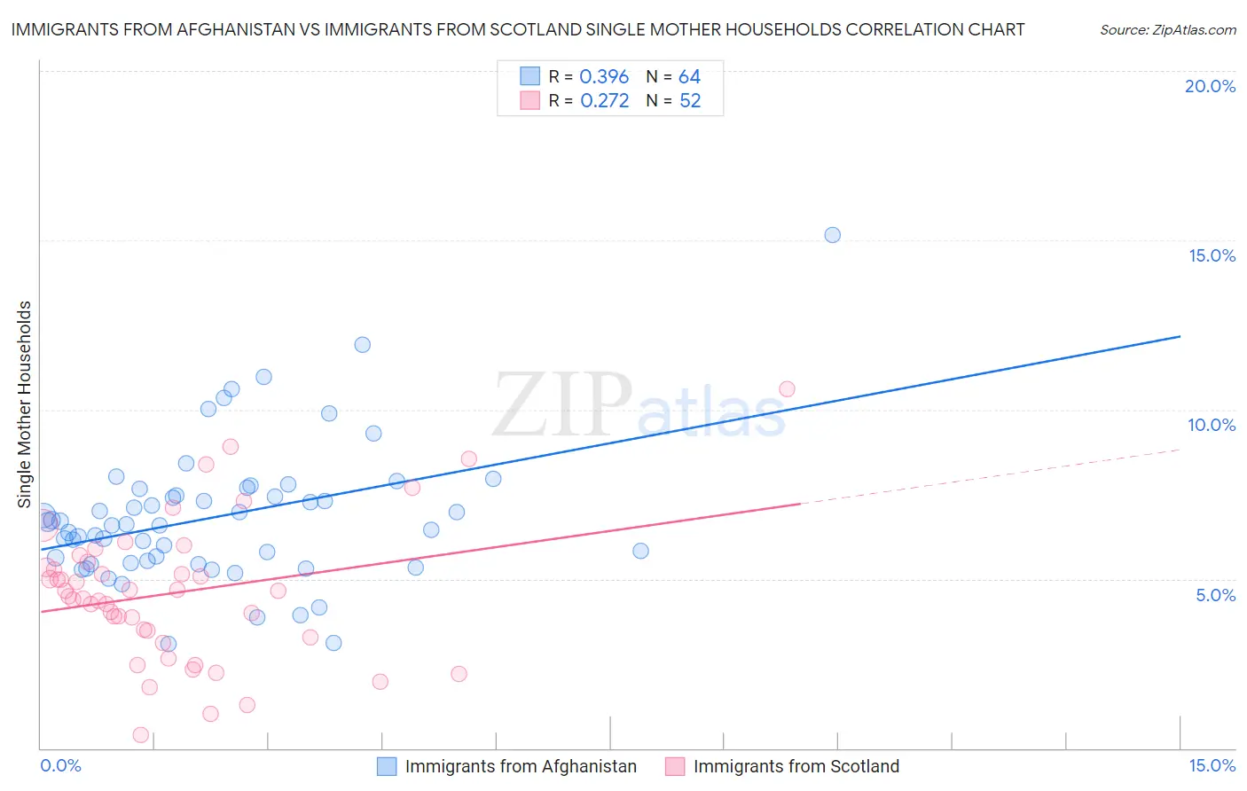 Immigrants from Afghanistan vs Immigrants from Scotland Single Mother Households