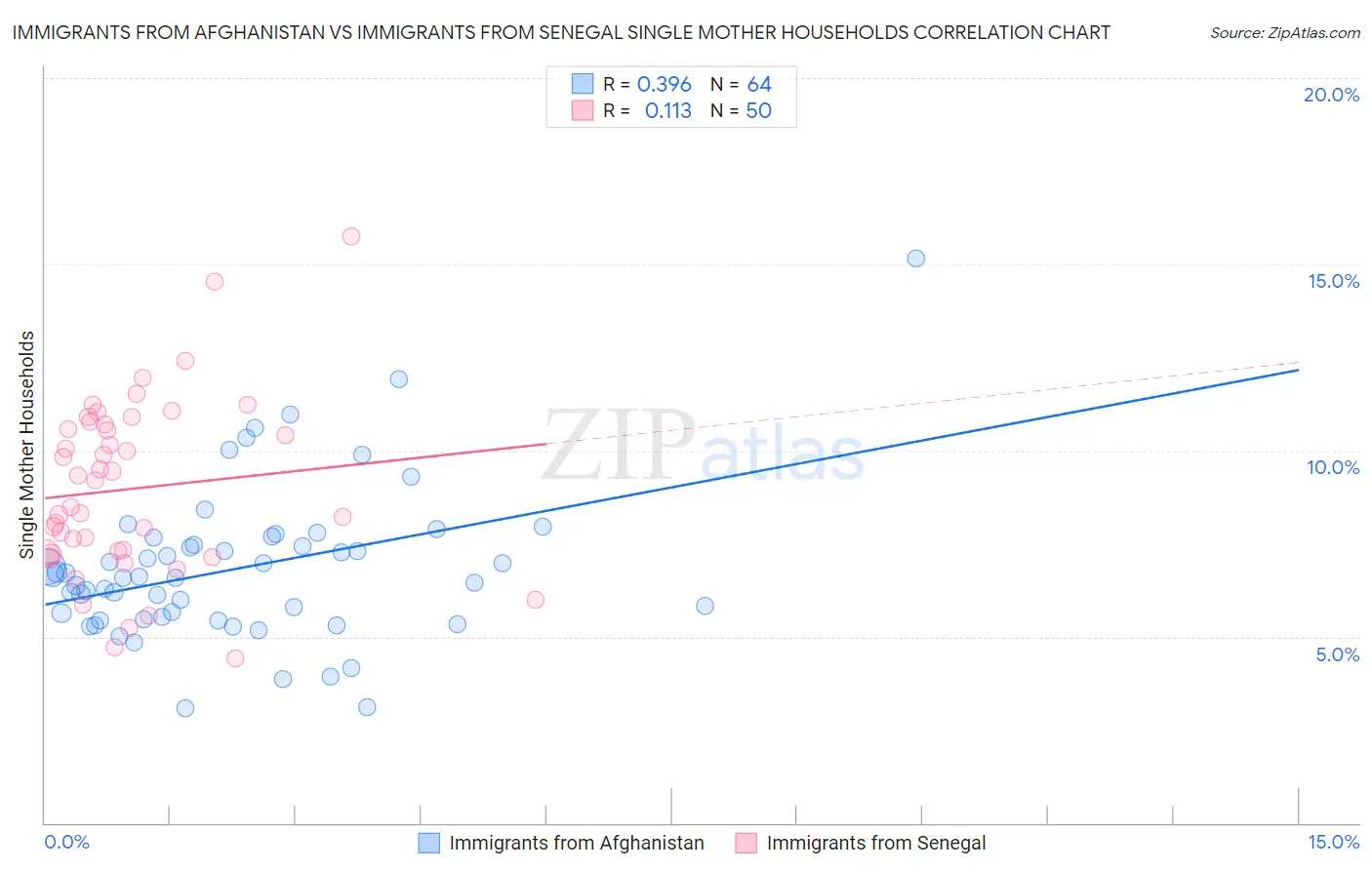 Immigrants from Afghanistan vs Immigrants from Senegal Single Mother Households