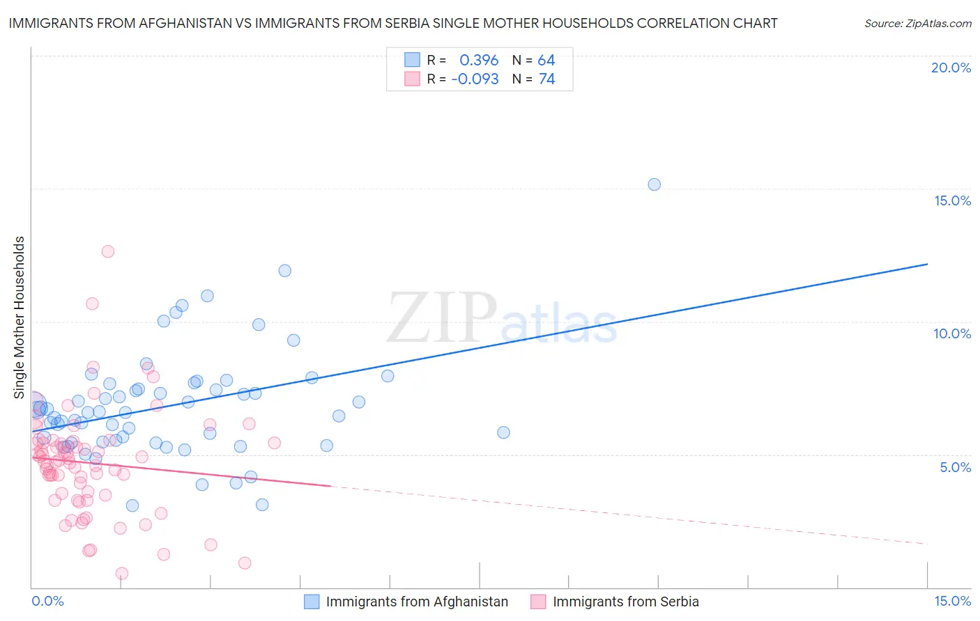 Immigrants from Afghanistan vs Immigrants from Serbia Single Mother Households