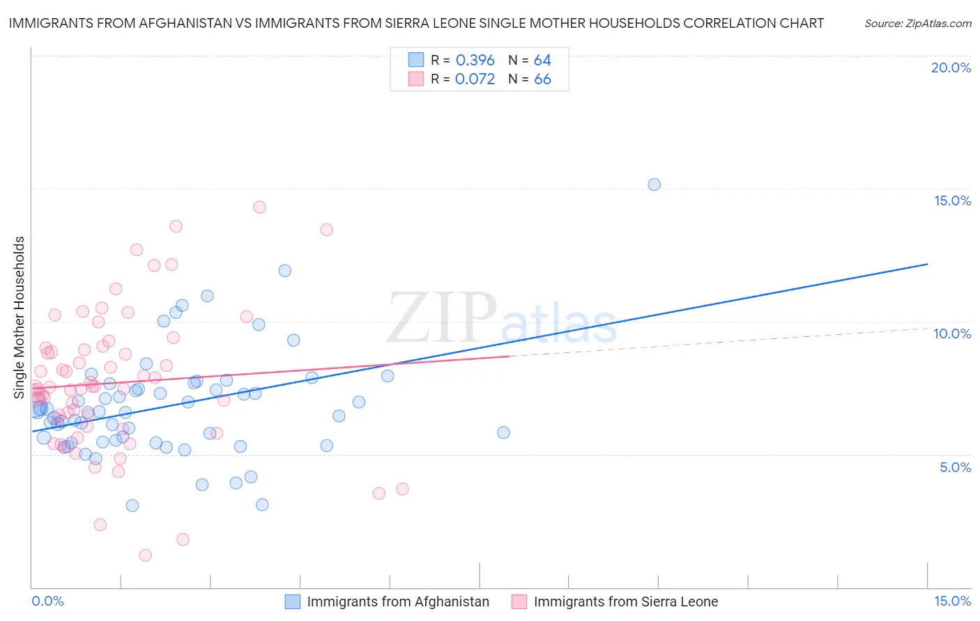 Immigrants from Afghanistan vs Immigrants from Sierra Leone Single Mother Households