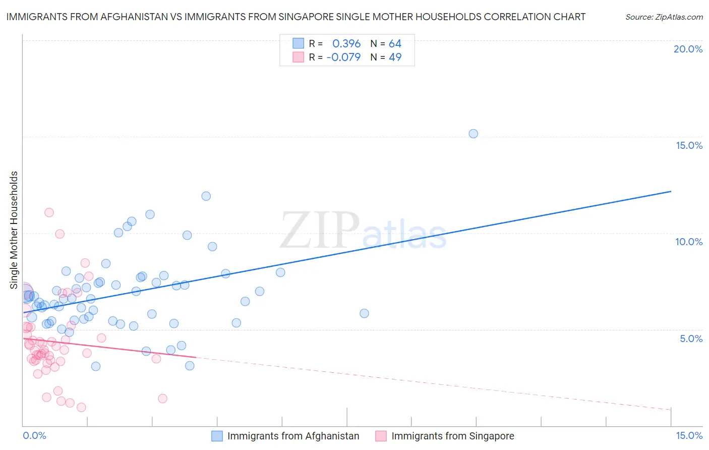 Immigrants from Afghanistan vs Immigrants from Singapore Single Mother Households