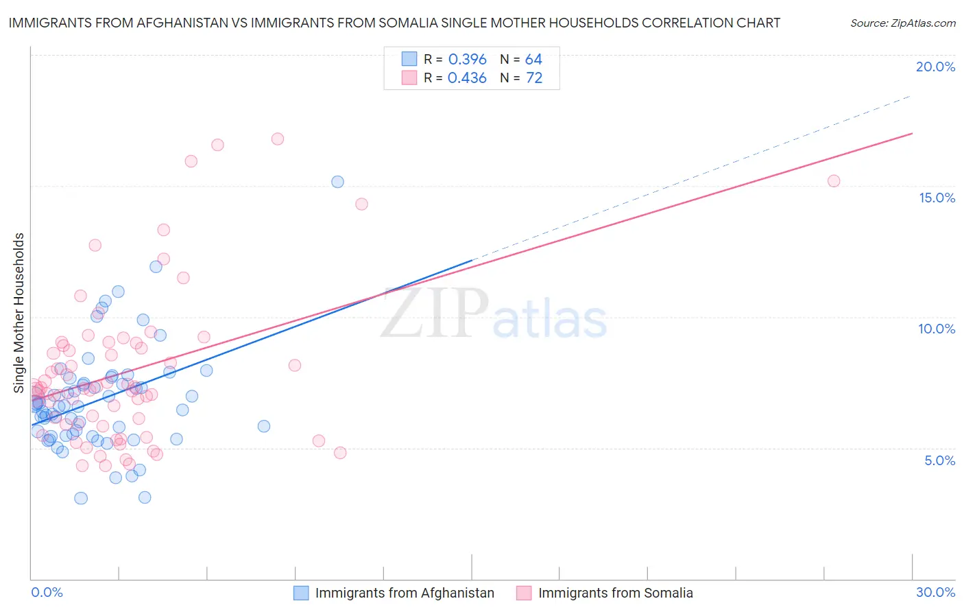Immigrants from Afghanistan vs Immigrants from Somalia Single Mother Households