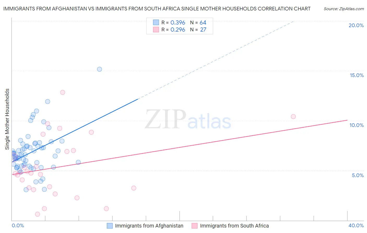 Immigrants from Afghanistan vs Immigrants from South Africa Single Mother Households
