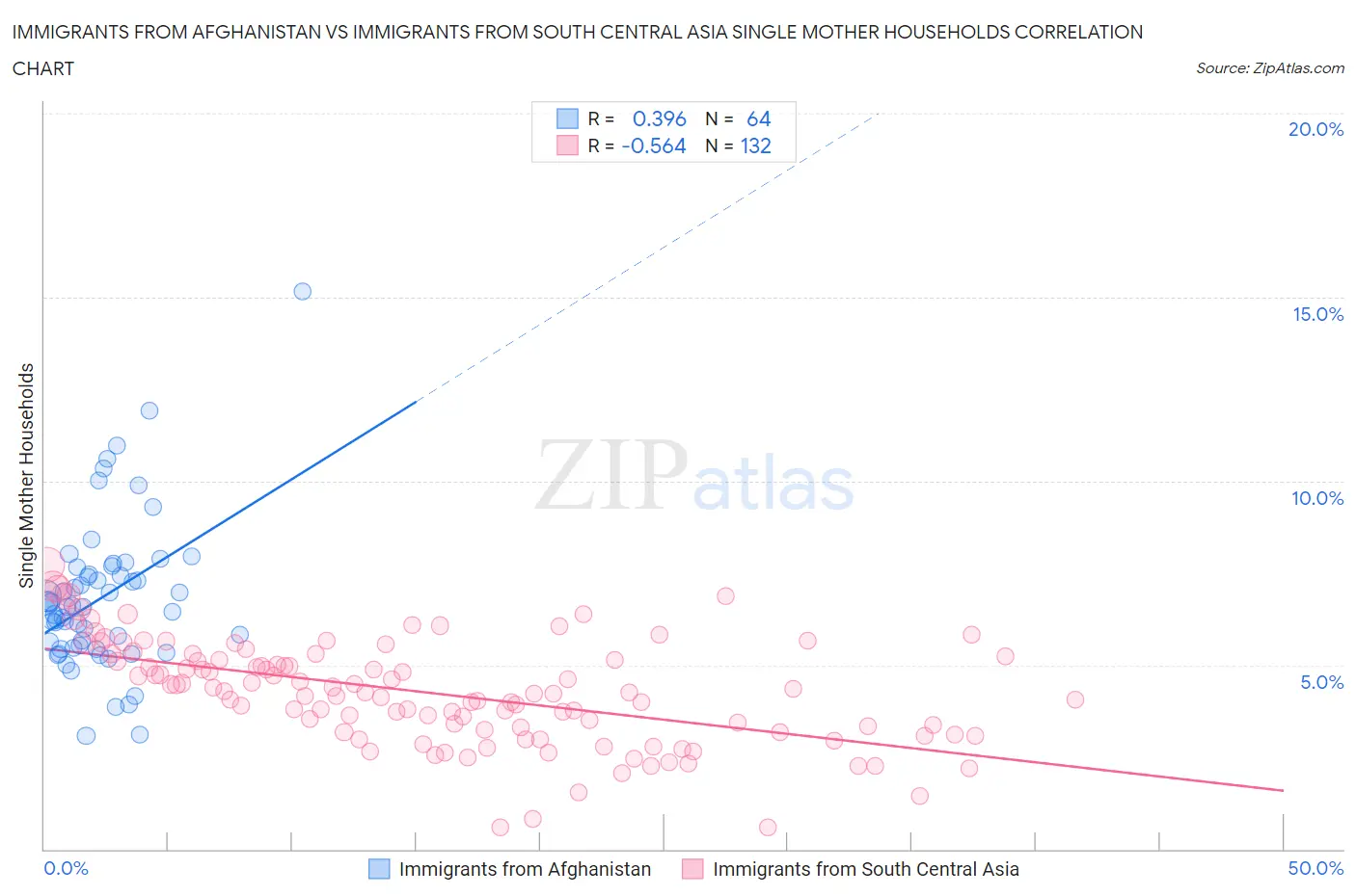 Immigrants from Afghanistan vs Immigrants from South Central Asia Single Mother Households