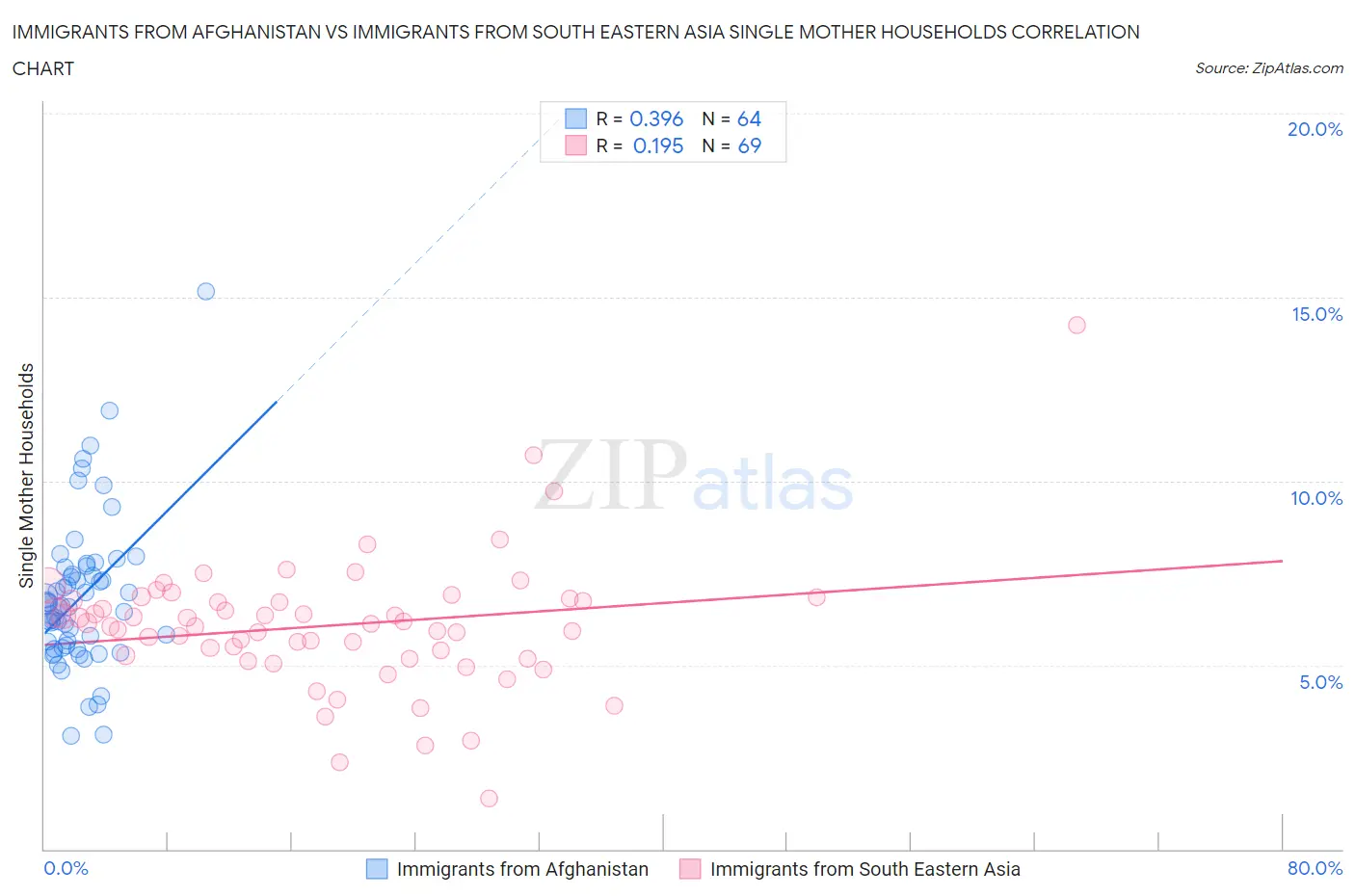 Immigrants from Afghanistan vs Immigrants from South Eastern Asia Single Mother Households