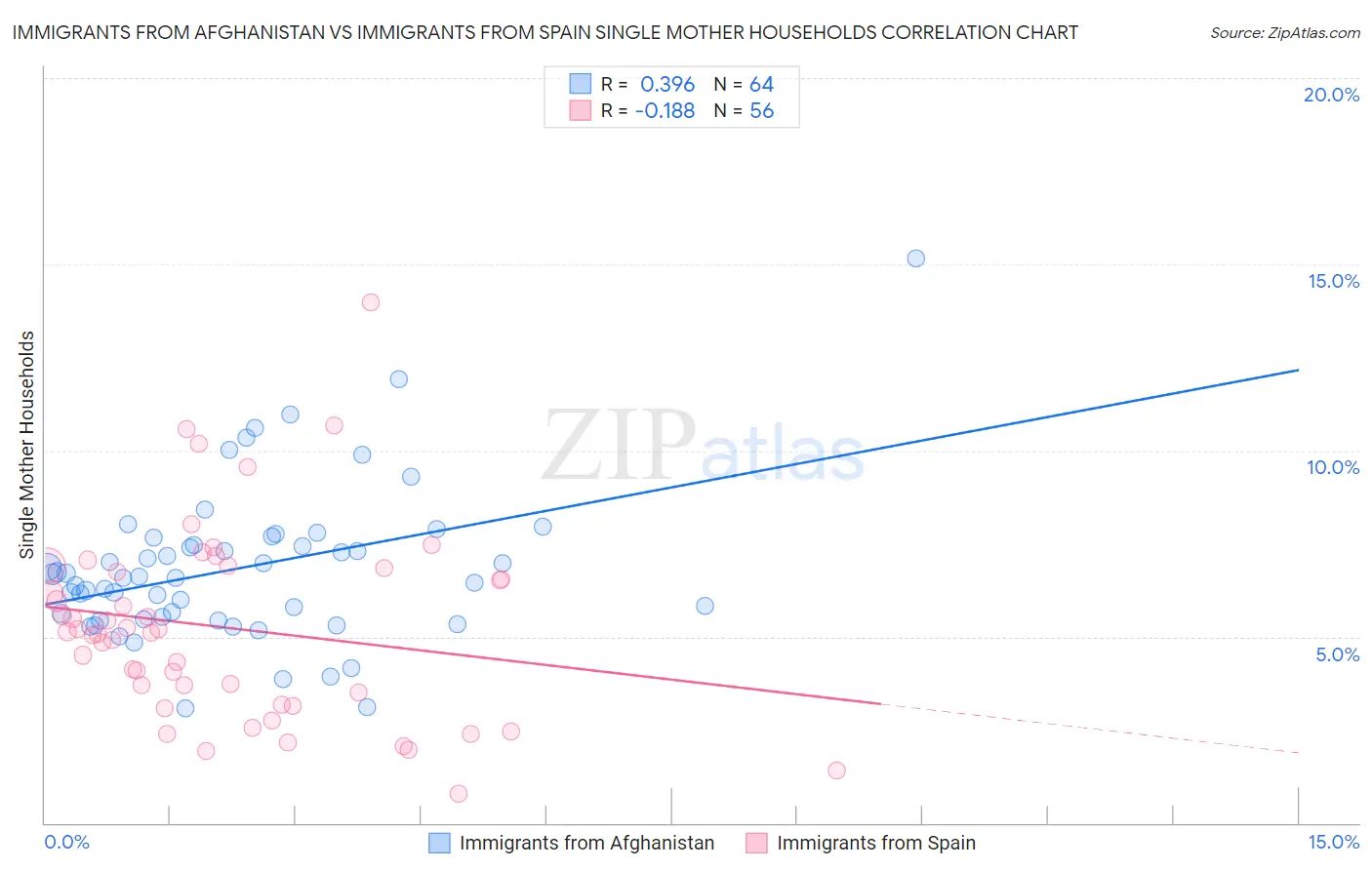 Immigrants from Afghanistan vs Immigrants from Spain Single Mother Households