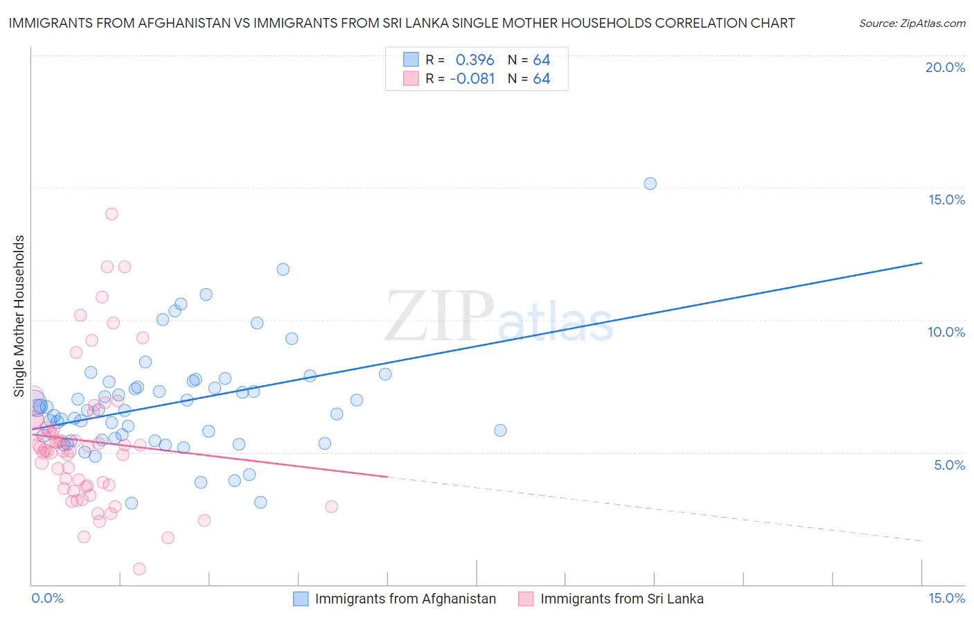 Immigrants from Afghanistan vs Immigrants from Sri Lanka Single Mother Households