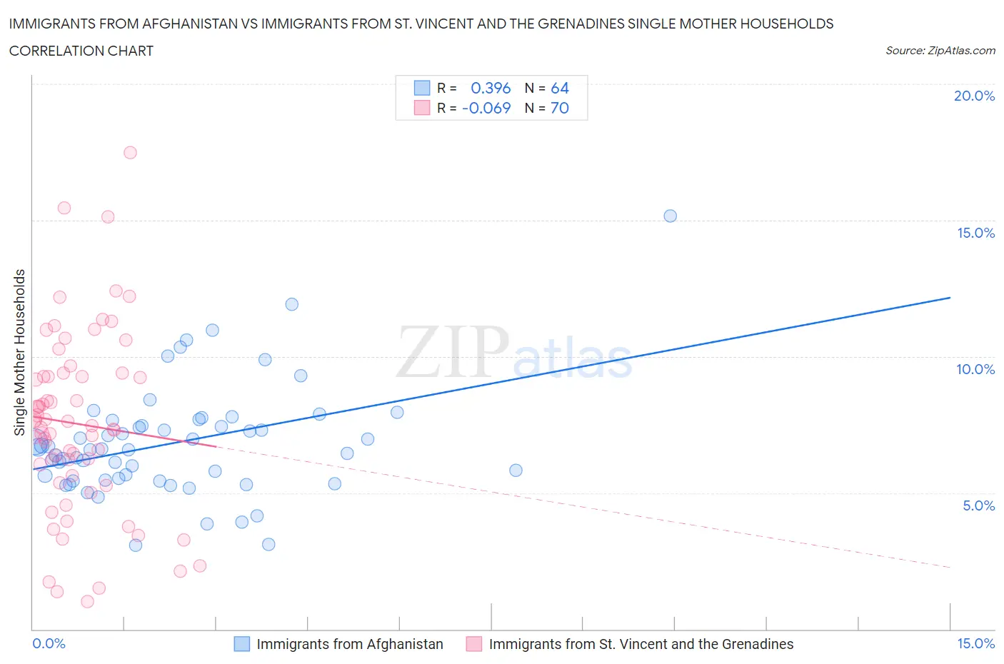 Immigrants from Afghanistan vs Immigrants from St. Vincent and the Grenadines Single Mother Households