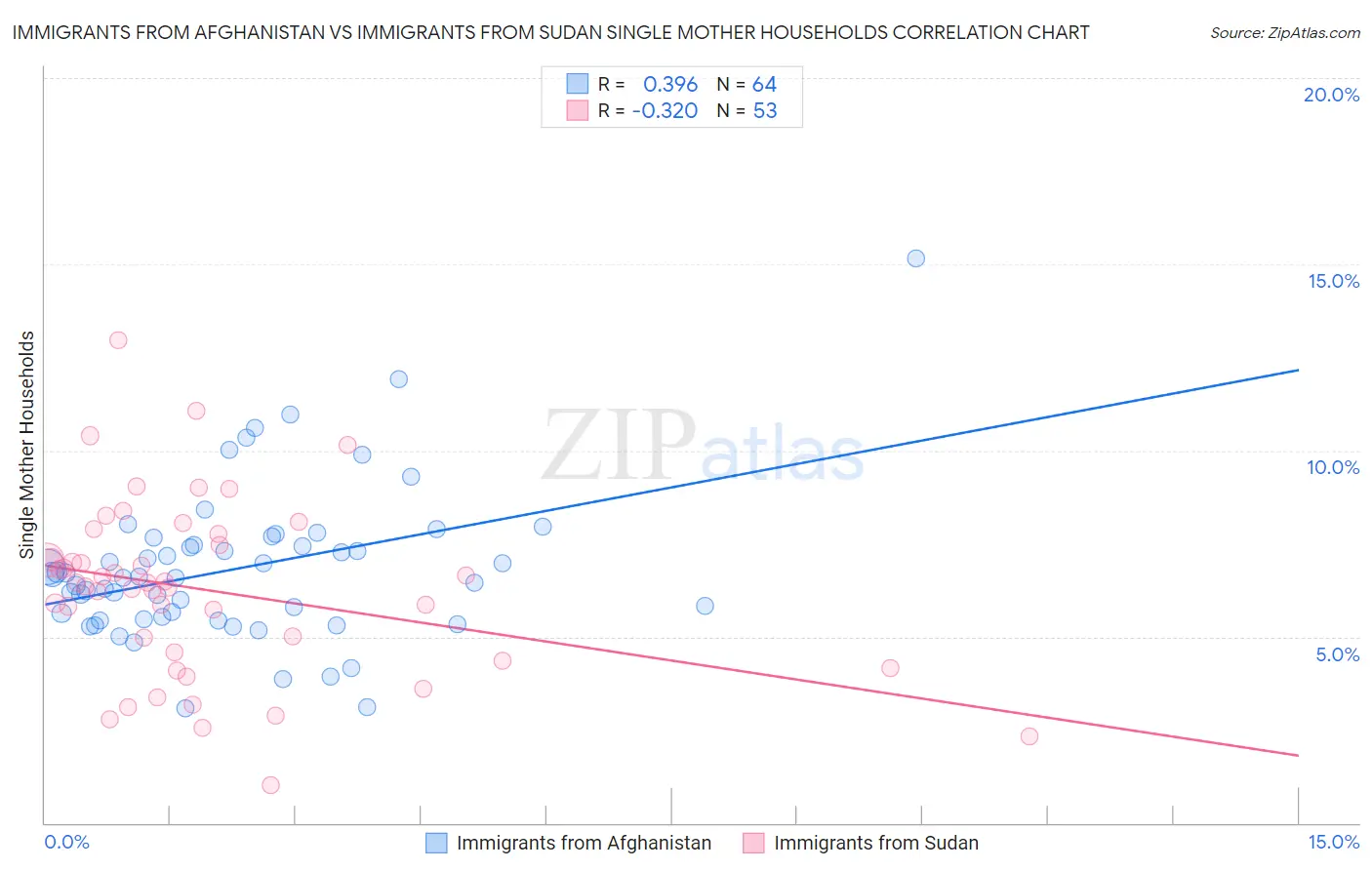 Immigrants from Afghanistan vs Immigrants from Sudan Single Mother Households