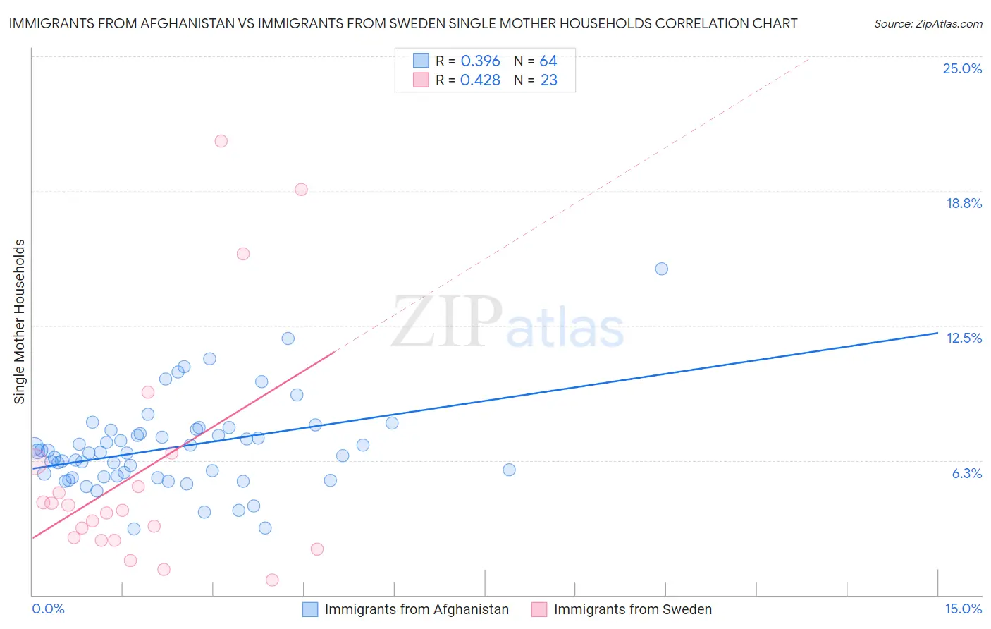 Immigrants from Afghanistan vs Immigrants from Sweden Single Mother Households