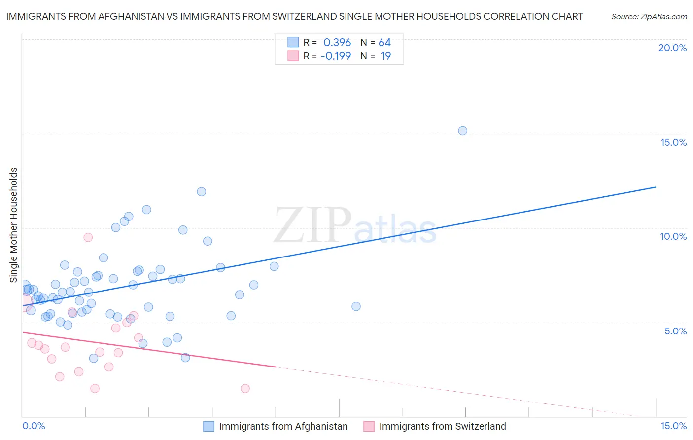 Immigrants from Afghanistan vs Immigrants from Switzerland Single Mother Households