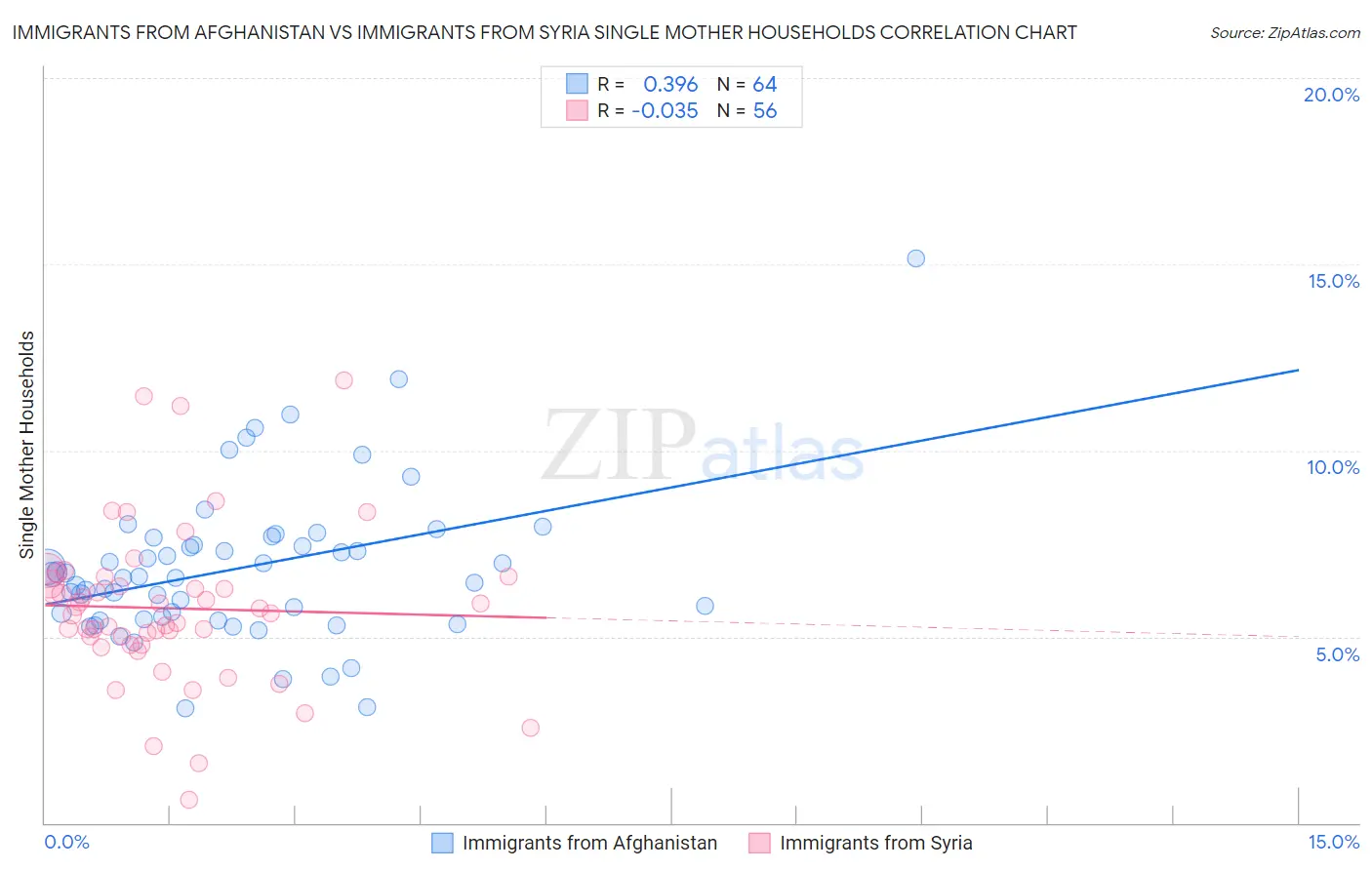 Immigrants from Afghanistan vs Immigrants from Syria Single Mother Households
