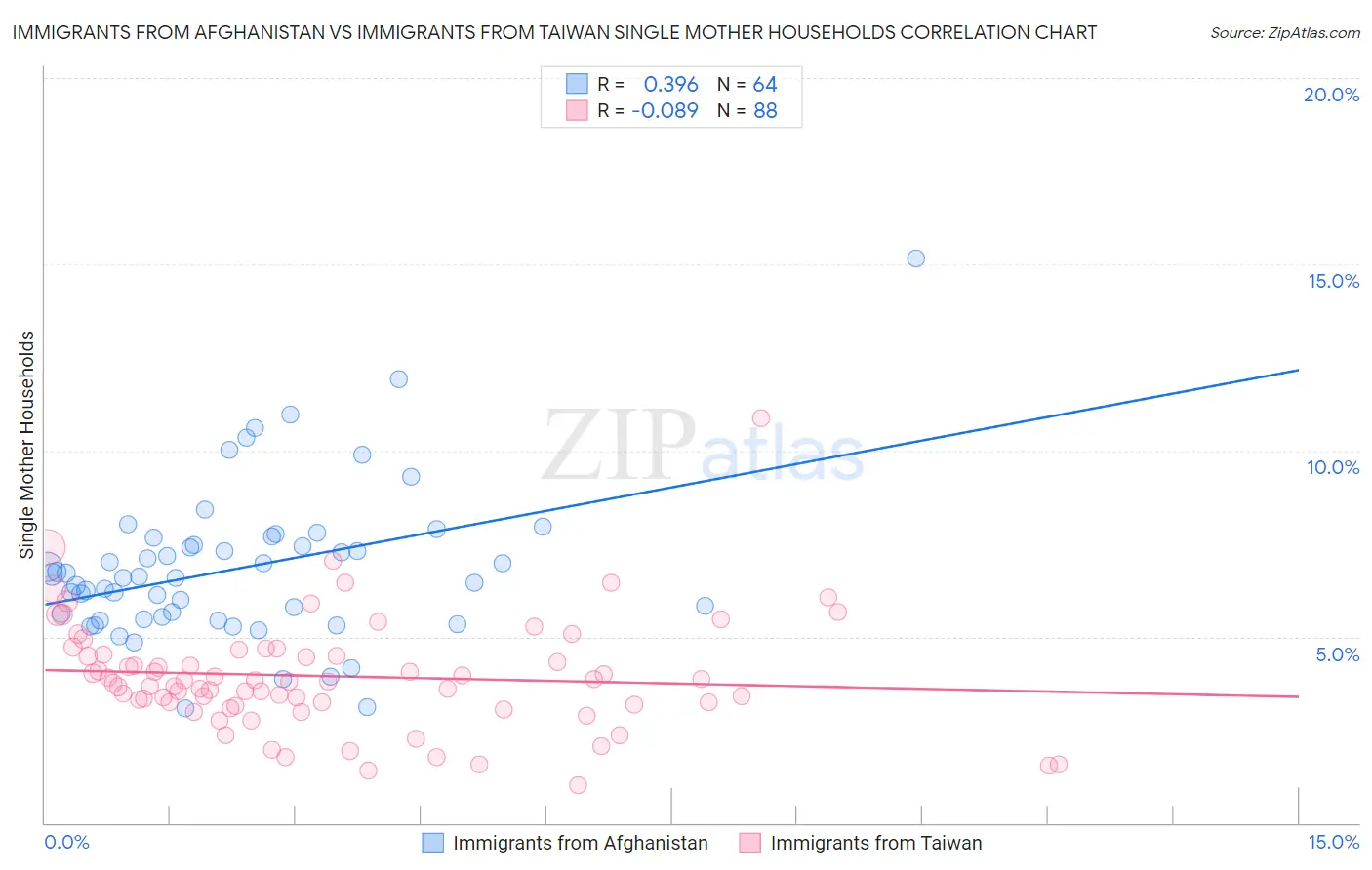 Immigrants from Afghanistan vs Immigrants from Taiwan Single Mother Households