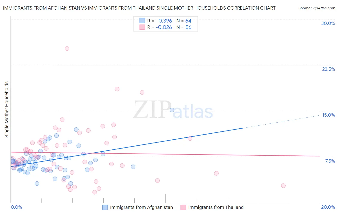 Immigrants from Afghanistan vs Immigrants from Thailand Single Mother Households