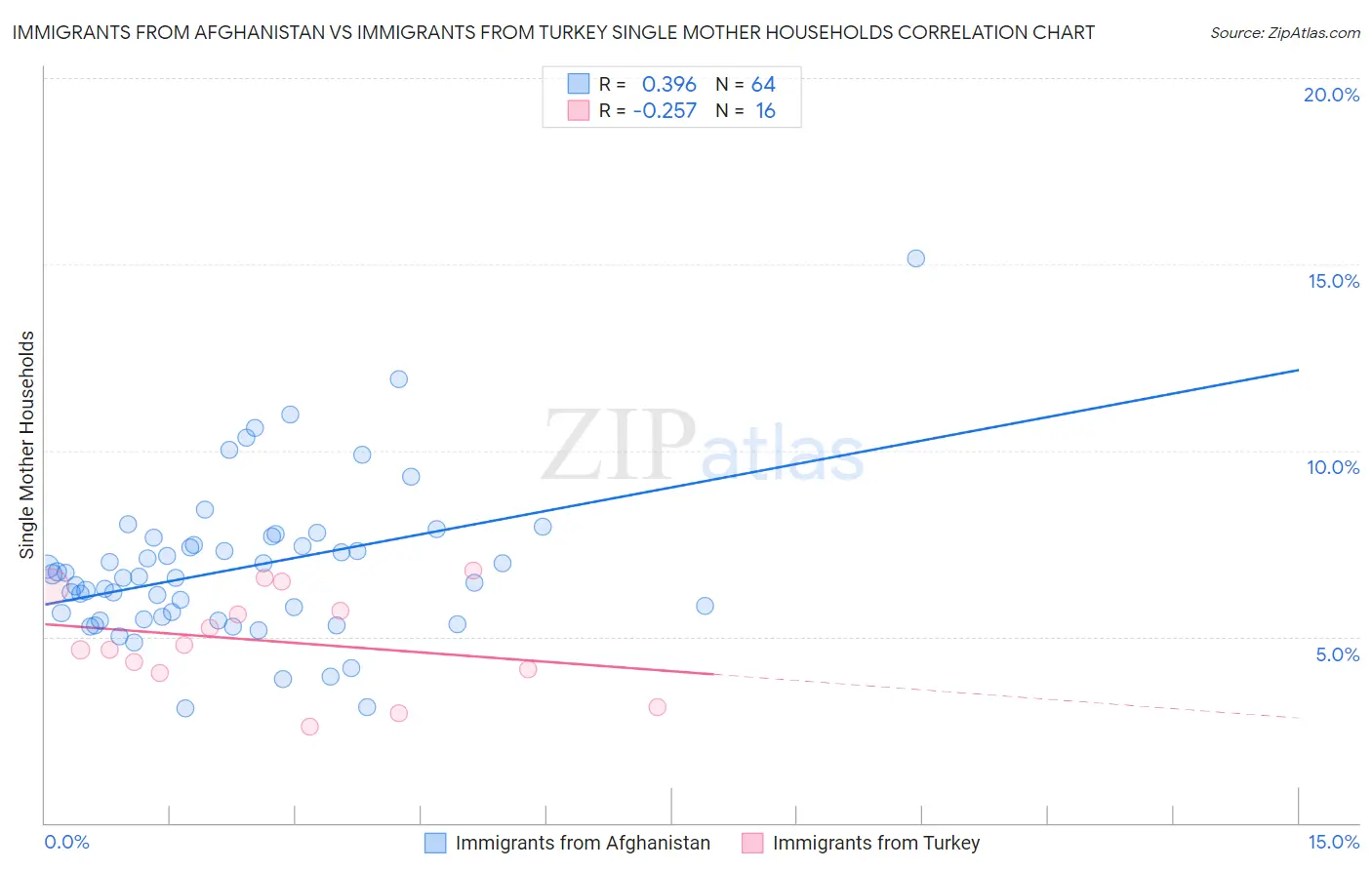 Immigrants from Afghanistan vs Immigrants from Turkey Single Mother Households