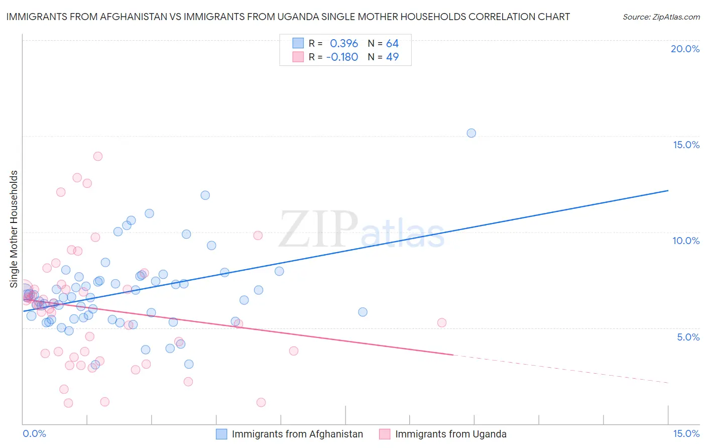 Immigrants from Afghanistan vs Immigrants from Uganda Single Mother Households