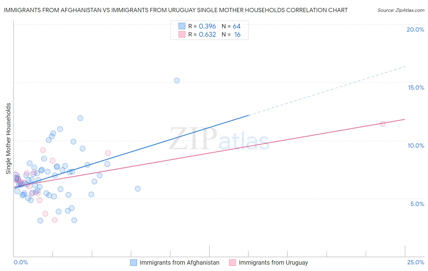 Immigrants from Afghanistan vs Immigrants from Uruguay Single Mother Households