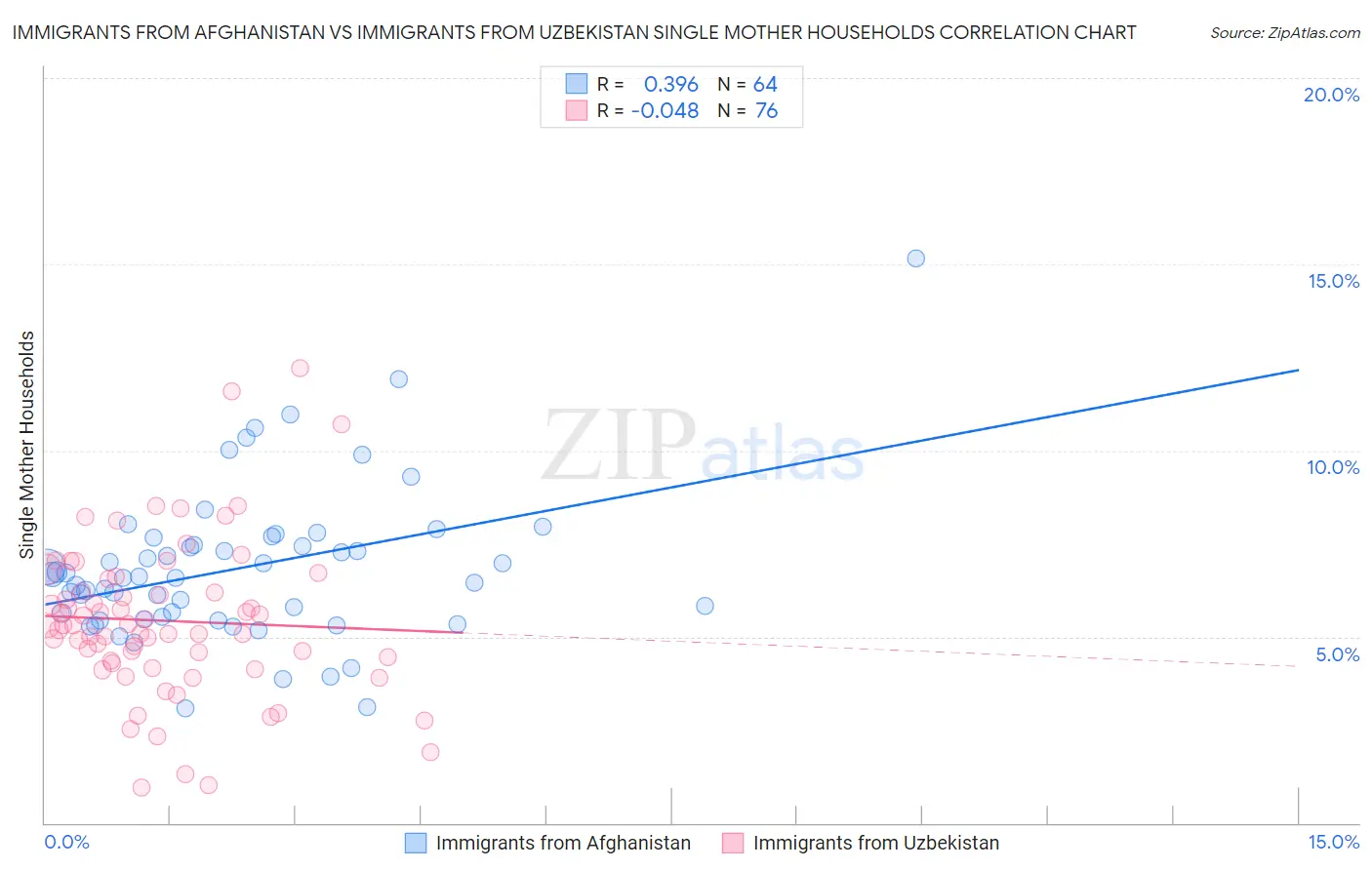 Immigrants from Afghanistan vs Immigrants from Uzbekistan Single Mother Households