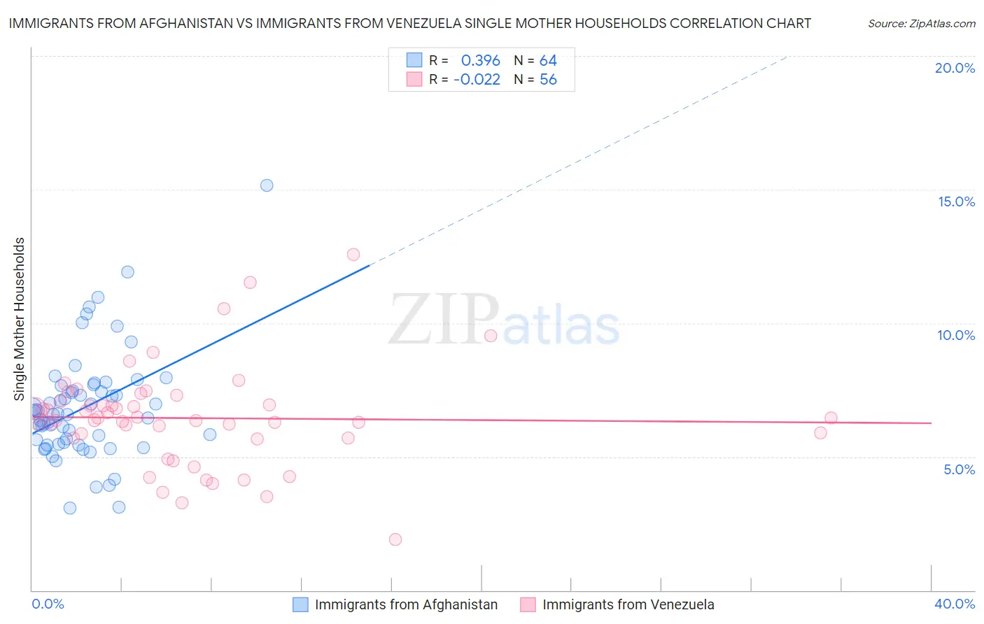 Immigrants from Afghanistan vs Immigrants from Venezuela Single Mother Households