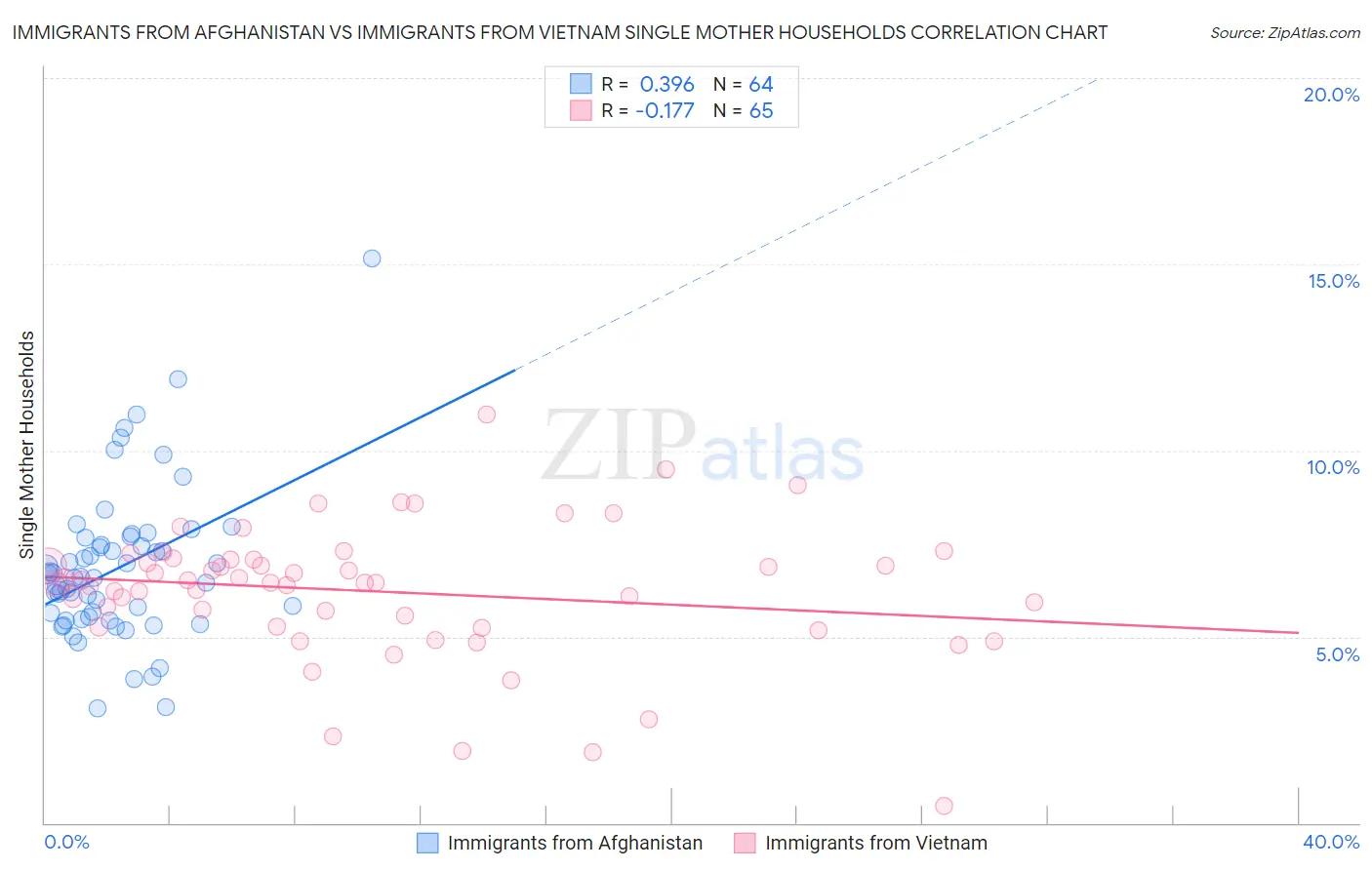 Immigrants from Afghanistan vs Immigrants from Vietnam Single Mother Households