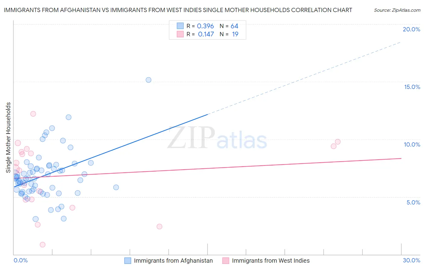 Immigrants from Afghanistan vs Immigrants from West Indies Single Mother Households