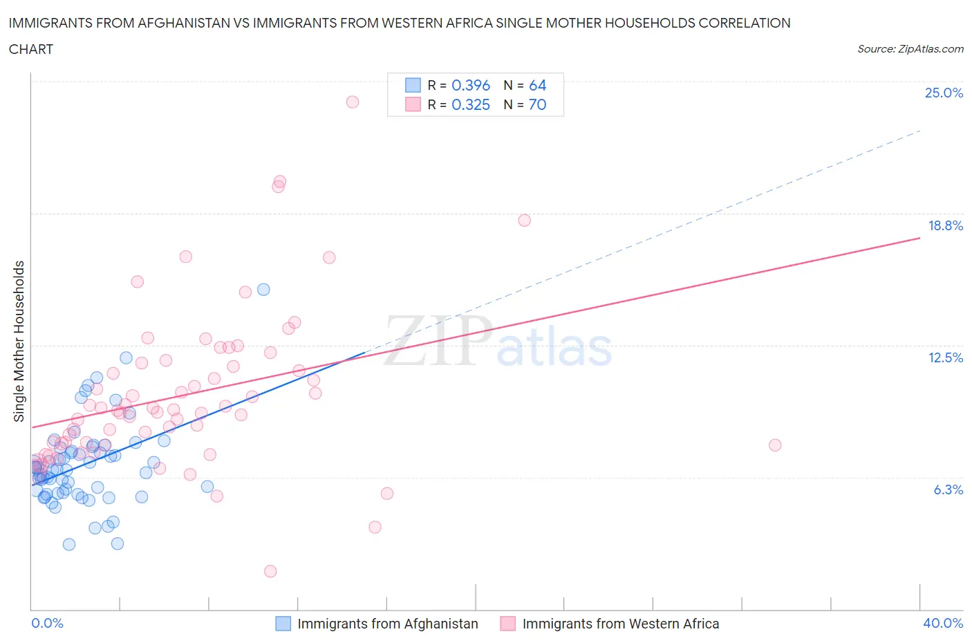 Immigrants from Afghanistan vs Immigrants from Western Africa Single Mother Households