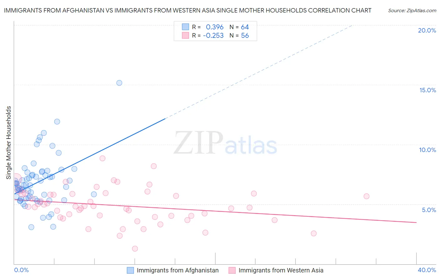 Immigrants from Afghanistan vs Immigrants from Western Asia Single Mother Households