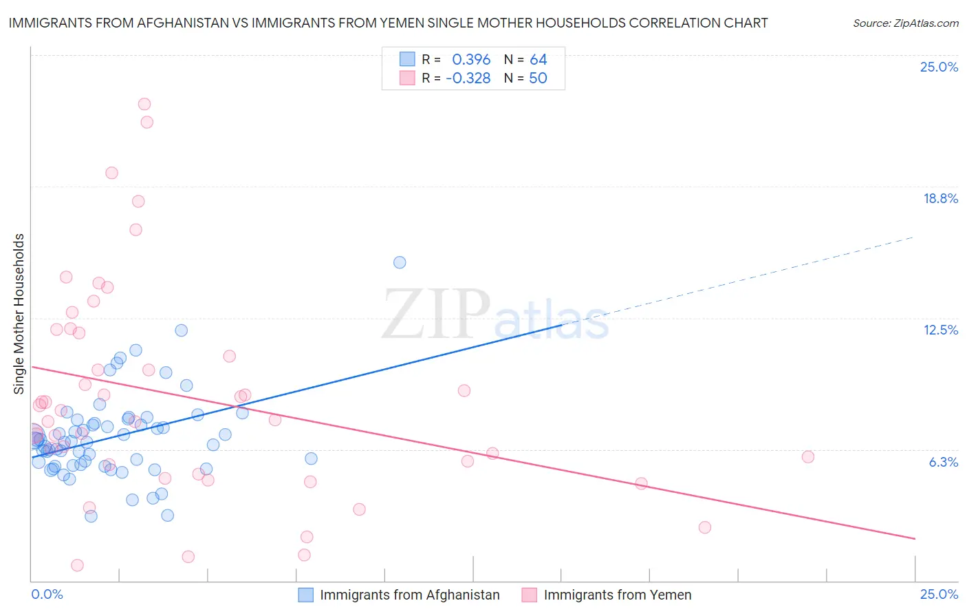 Immigrants from Afghanistan vs Immigrants from Yemen Single Mother Households