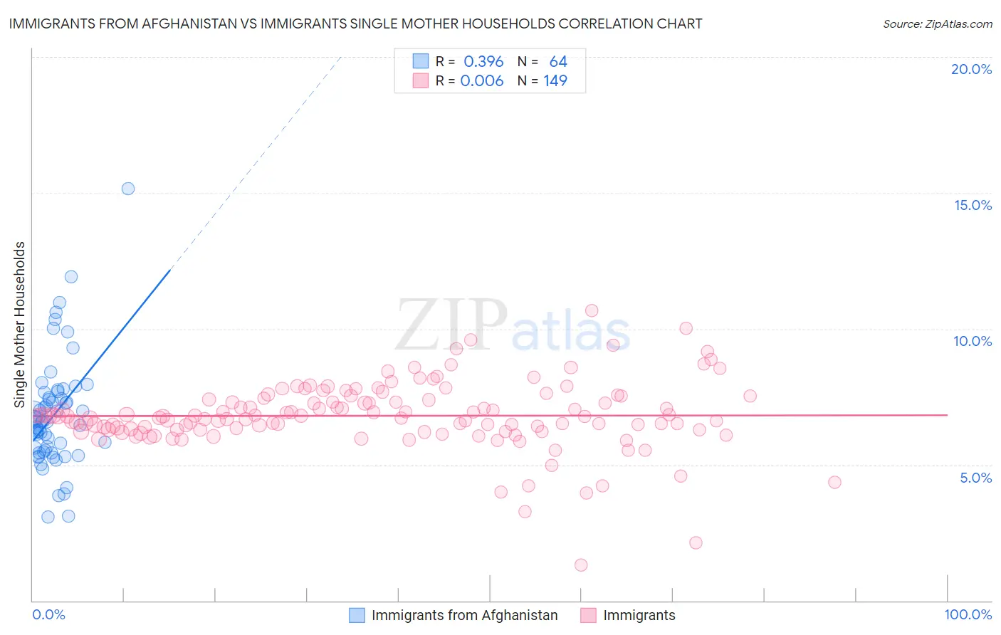 Immigrants from Afghanistan vs Immigrants Single Mother Households
