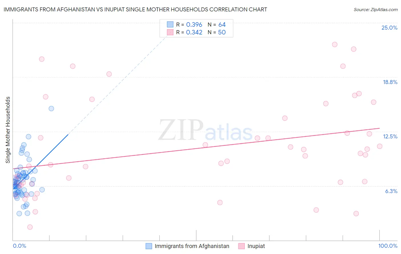 Immigrants from Afghanistan vs Inupiat Single Mother Households