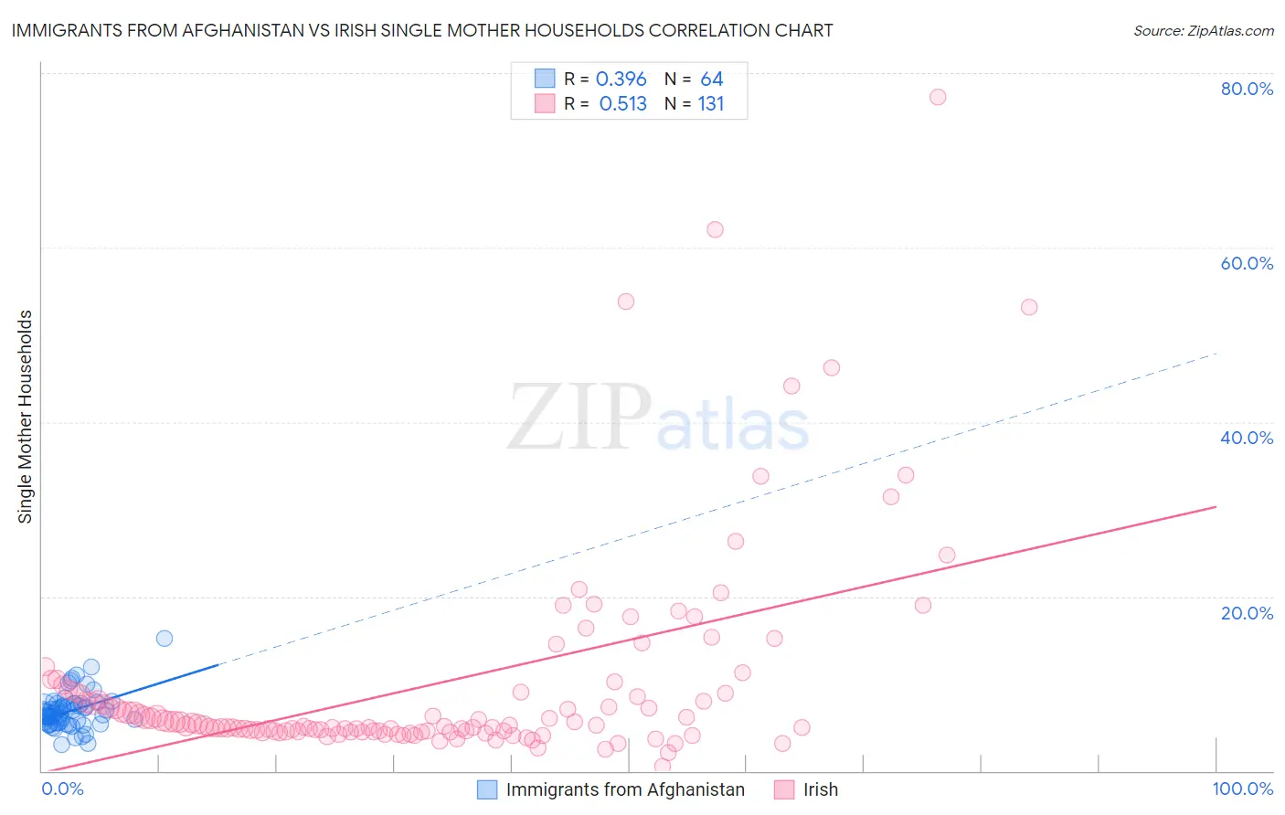 Immigrants from Afghanistan vs Irish Single Mother Households