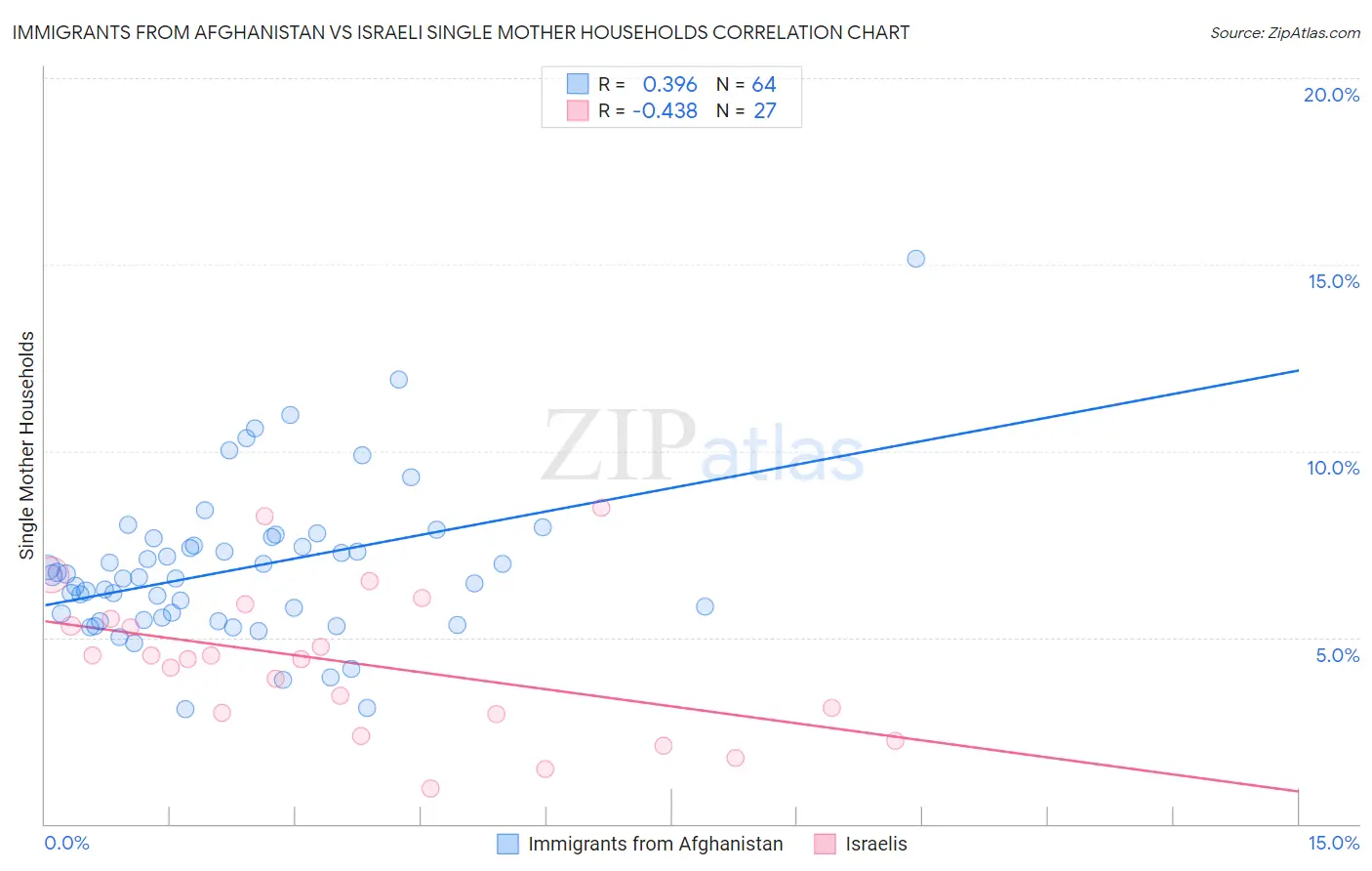 Immigrants from Afghanistan vs Israeli Single Mother Households